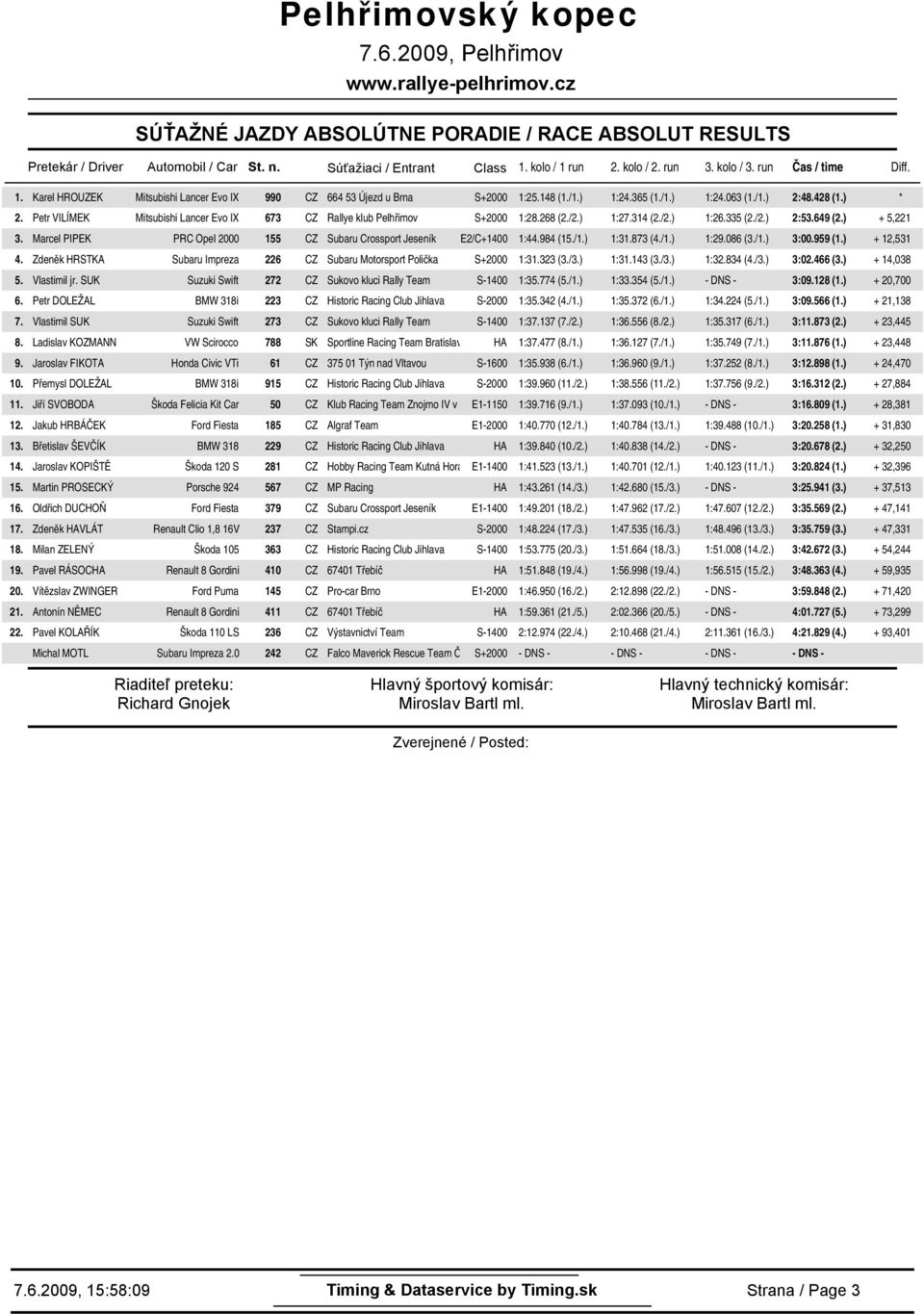 ) 1:31.873 (4./1.) 1:29.086 (3./1.) 3:00.959 (1.) + 12,531 4. Zdeněk HRSTKA Subaru Ipreza 226 CZ Subaru Motorsport Polička S+2000 1:31.323 (3./3.) 1:31.143 (3./3.) 1:32.834 (4./3.) 3:02.466 (3.