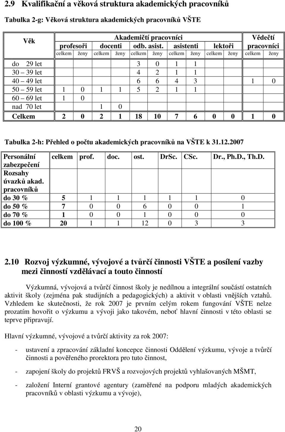 nad 70 let 1 0 Celkem 2 0 2 1 18 10 7 6 0 0 1 0 Tabulka 2-h: Přehled o počtu akademických pracovníků na VŠTE k 31.12.2007 Personální celkem prof. doc. ost. DrSc. CSc. Dr., Ph.D., Th.D. zabezpečení Rozsahy úvazků akad.