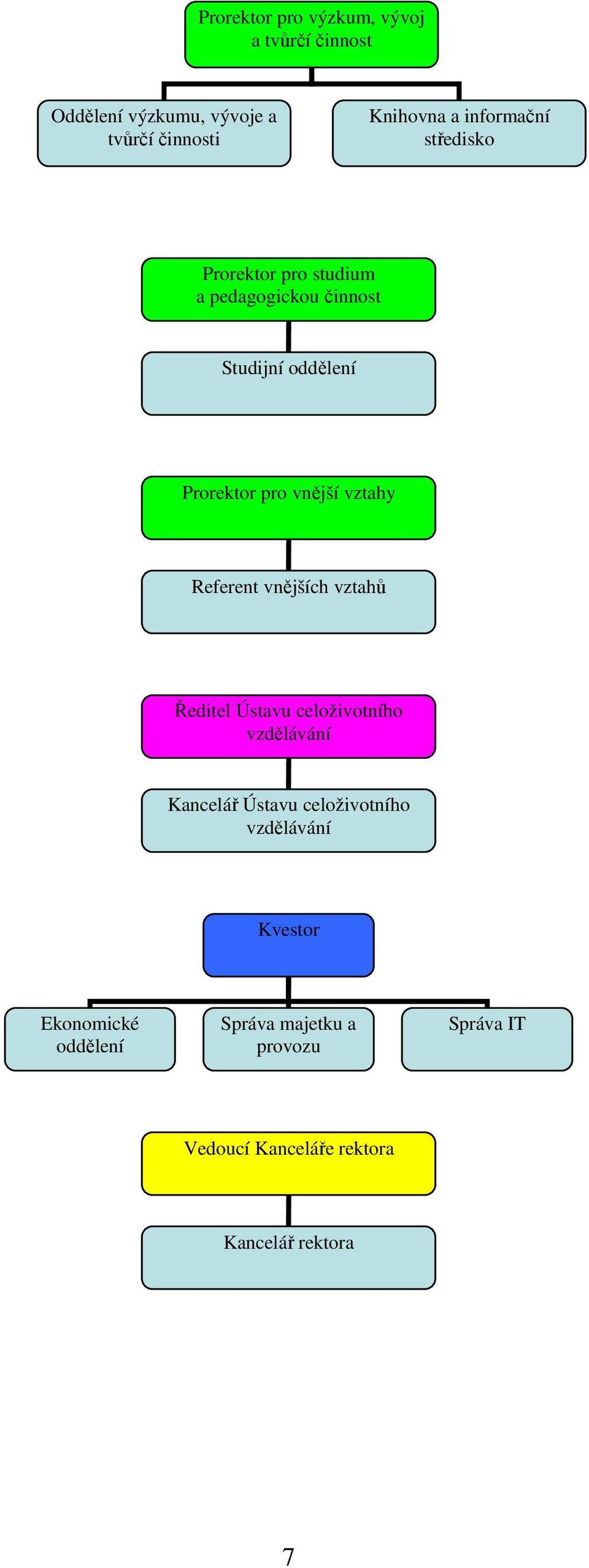 vztahy Referent vnějších vztahů Ředitel Ústavu celoživotního vzdělávání Kancelář Ústavu celoživotního