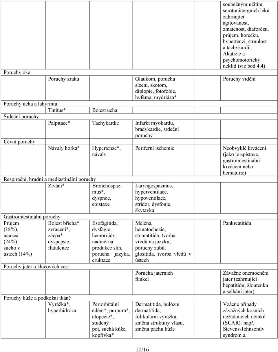 Průjem Bolest břicha* (18%), zvracení*, nauzea zácpa* (24%), dyspepsie, sucho v flatulence ústech (14%) Poruchy jater a žlučových cest Poruchy kůže a podkožní tkáně Vyrážka*, hyperhidróza