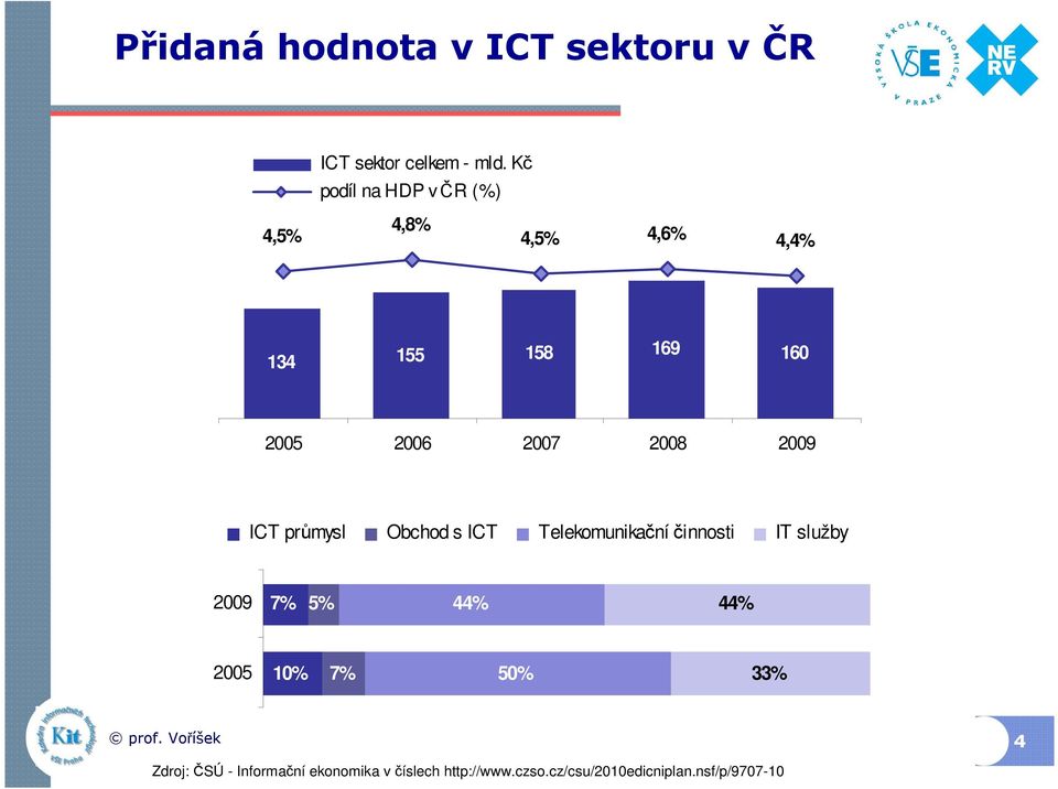 2008 2009 ICT průmysl Obchod s ICT Telekomunikační činnosti IT služby 2009 7% 5% 44%