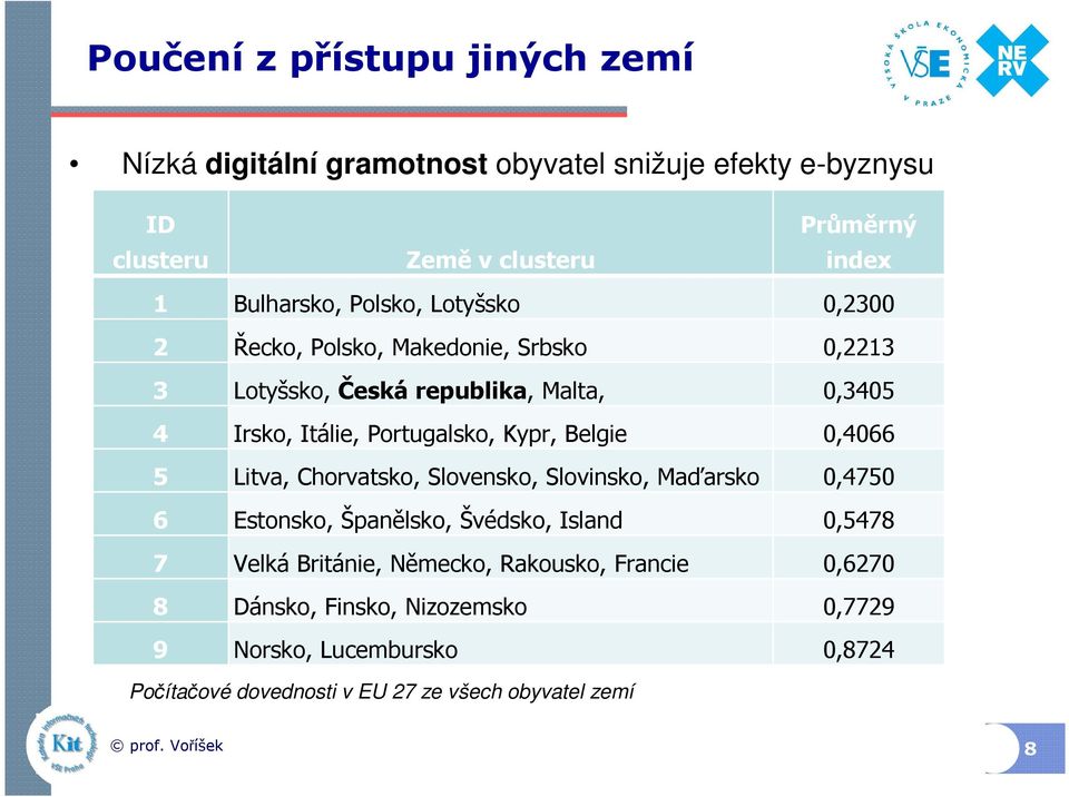 Portugalsko, Kypr, Belgie 0,4066 5 Litva, Chorvatsko, Slovensko, Slovinsko, Maďarsko 0,4750 6 Estonsko, Španělsko, Švédsko, Island 0,5478 7 Velká