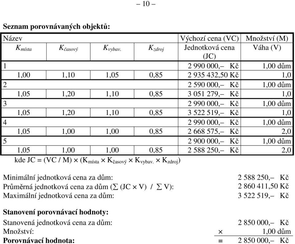 1,20 1,10 0,85 3 522 519, Kč 1,0 4 2 990 000, Kč 1,00 dům 1,05 1,00 1,00 0,85 2 668 575, Kč 2,0 5 2 900 000, Kč 1,00 dům 1,05 1,00 1,00 0,85 2 588 250, Kč 2,0 kde JC = (VC / M) (K místa K časový K