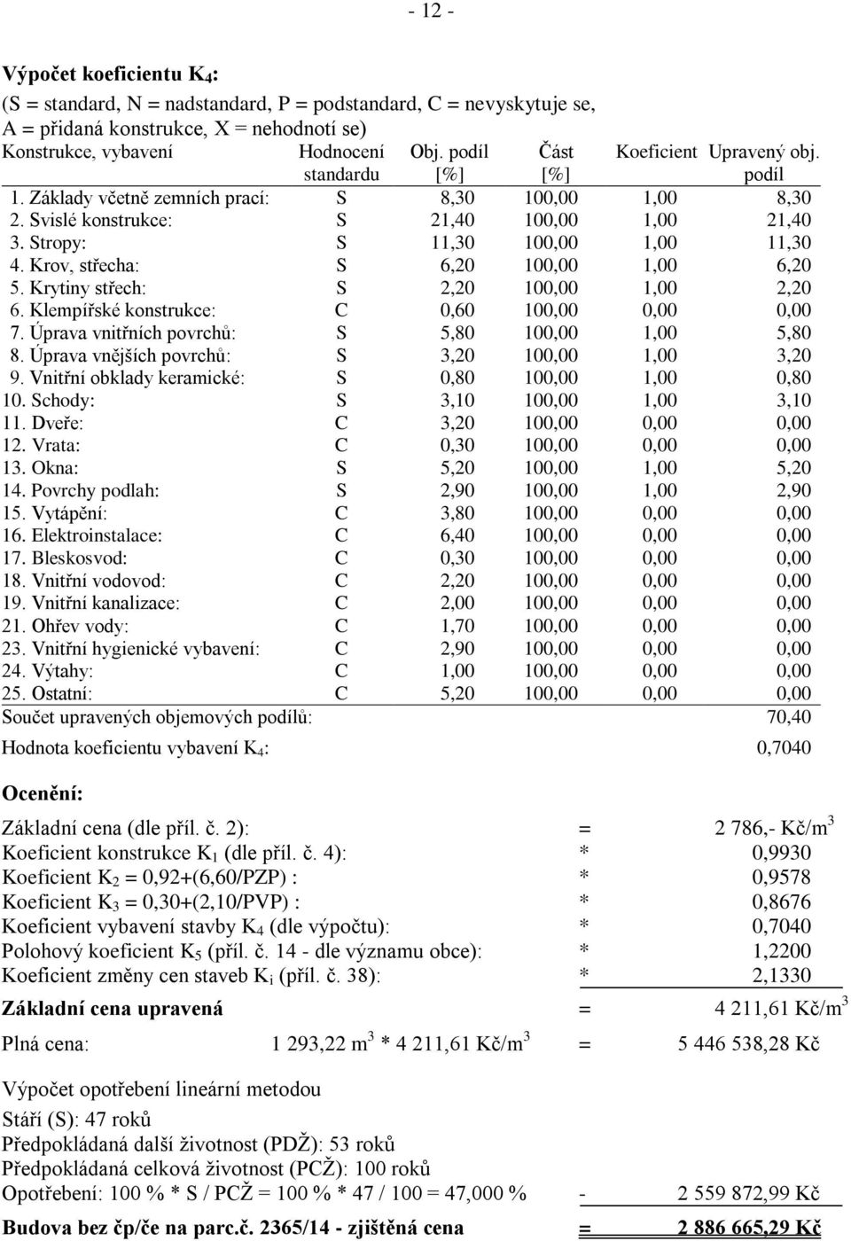 Stropy: S 11,30 100,00 1,00 11,30 4. Krov, střecha: S 6,20 100,00 1,00 6,20 5. Krytiny střech: S 2,20 100,00 1,00 2,20 6. Klempířské konstrukce: C 0,60 100,00 0,00 0,00 7.