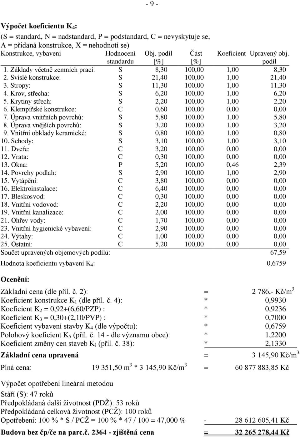 Stropy: S 11,30 100,00 1,00 11,30 4. Krov, střecha: S 6,20 100,00 1,00 6,20 5. Krytiny střech: S 2,20 100,00 1,00 2,20 6. Klempířské konstrukce: C 0,60 100,00 0,00 0,00 7.