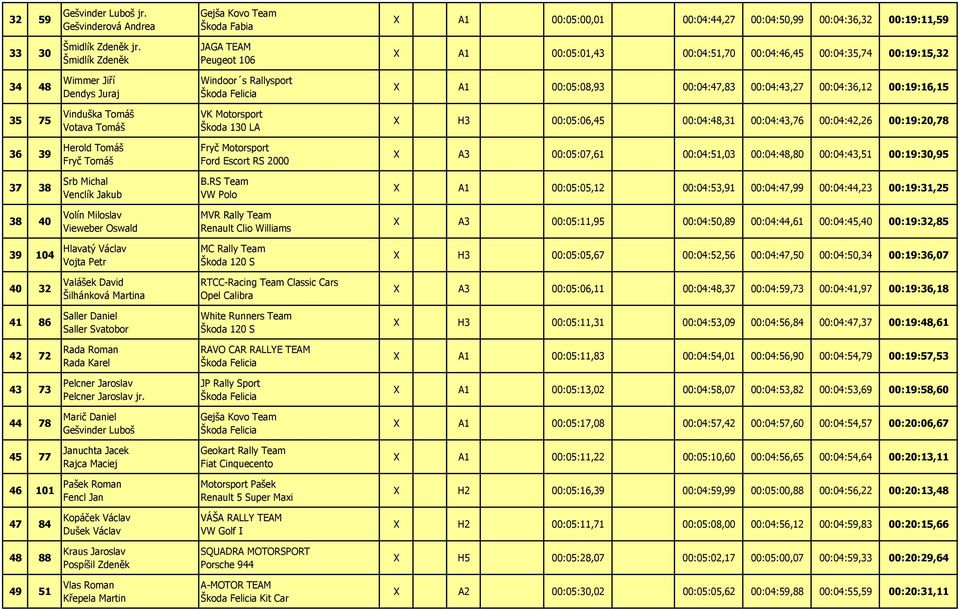 00:04:36,12 00:19:16,15 35 75 Vinduška Tomáš Votava Tomáš VK Motorsport Škoda 130 LA X H3 00:05:06,45 00:04:48,31 00:04:43,76 00:04:42,26 00:19:20,78 36 39 Herold Tomáš Fryč Tomáš Fryč Motorsport