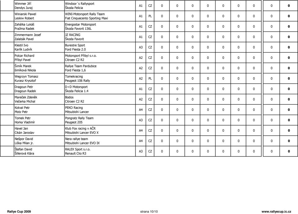Štefan David Šillerová Klára Windoor s Rallysport WINI-Motorsport Rally Team Fiat Cinquecento Sporting Maxi Energostar Motorsport 136L JZ RACING Burestre Sport Ford Fiesta 2.0 Motorsport Přibyl s.r.o. Citroen C2 R2 Rallye Team Pardubice Ford Fiesta 1,6 Tomekracing Peugeot 106 Rally D+D Motorsport 1.