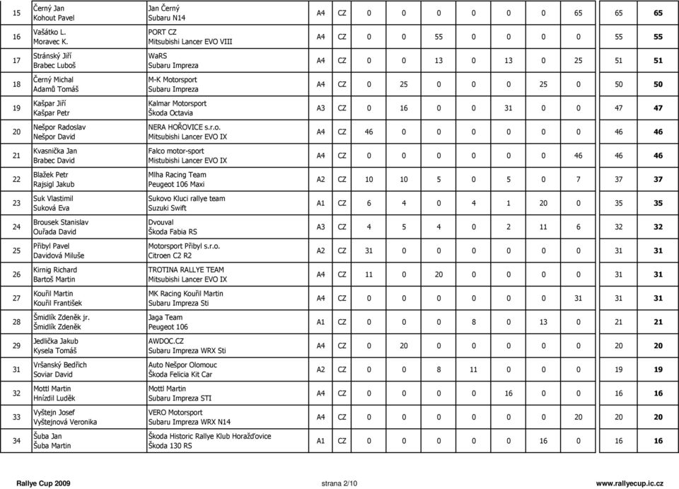 A4 CZ 0 25 0 0 0 25 0 50 50 19 Kašpar Jiří Kašpar Petr Kalmar Mot