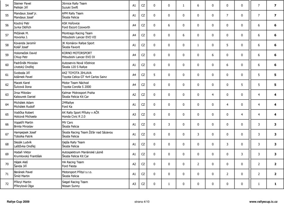Montrago Racing Team Mitsubishi Lancer EVO VII A4 CZ 0 0 6 0 0 0 0 6 6 58 Kovanda Jaromír Kolář Josef JK Komárov Rallye Sport A1 CZ 0 0 0 1 0 5 0 6 6 59 Holomeček David Chlup Petr KORNO MOTORSPORT A4