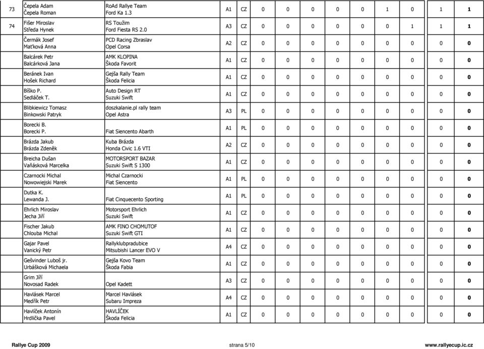 Auto Design RT Blibkiewicz Tomasz Binkowski Patryk doszkalanie.pl rally team Opel Astra A3 PL 0 0 0 0 0 0 0 0 0 Borecki B. Borecki P.