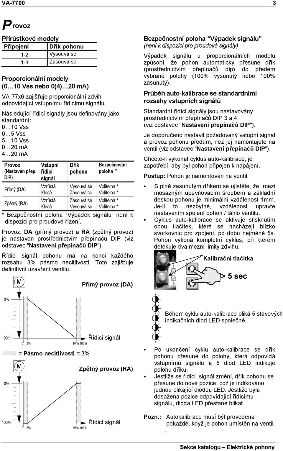 DIP) Přímý (DA) Zpětný (RA) Vstupní řídicí signál Vzrůstá Klesá Vzrůstá Klesá Dřík pohonu Vysouvá se Zasouvá se Zasouvá se Vysouvá se Bezpečnostní poloha * Volitelná * Volitelná * Volitelná *