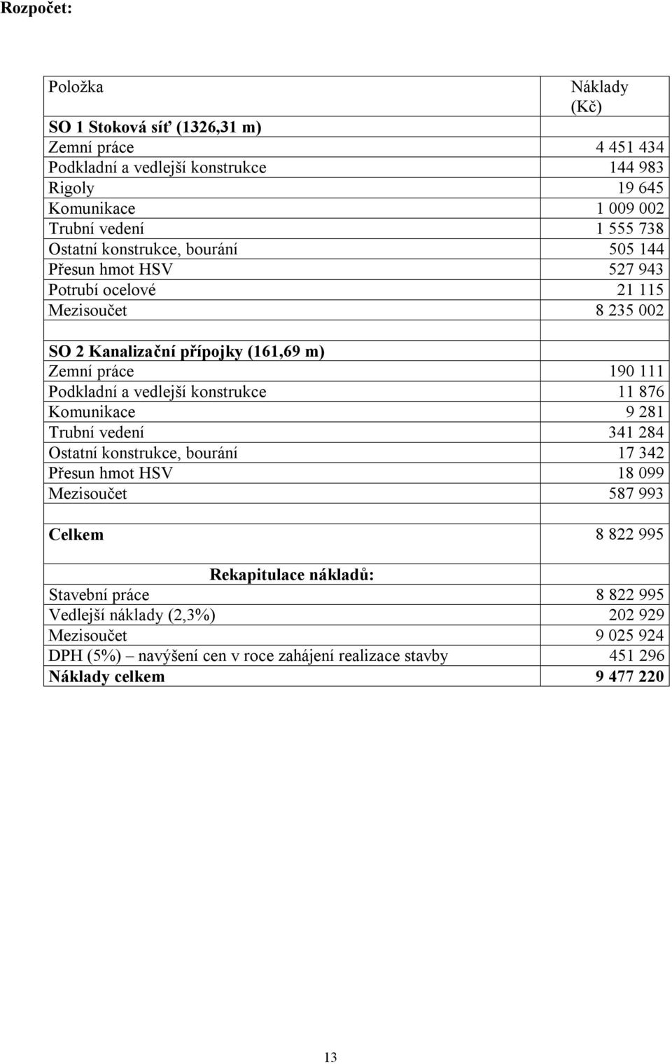 Podkladní a vedlejší konstrukce 11 876 Komunikace 9 281 Trubní vedení 341 284 Ostatní konstrukce, bourání 17 342 Přesun hmot HSV 18 099 Mezisoučet 587 993 Celkem 8 822 995