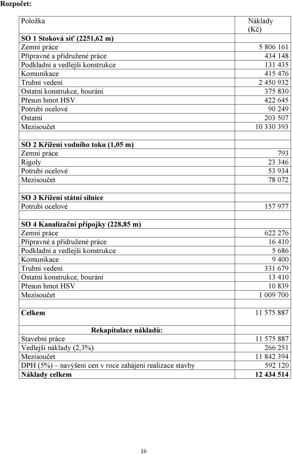 ocelové 53 934 Mezisoučet 78 072 SO 3 Křížení státní silnice Potrubí ocelové 157 977 SO 4 Kanalizační přípojky (228,85 m) Zemní práce 622 276 Přípravné a přidružené práce 16 410 Podkladní a vedlejší