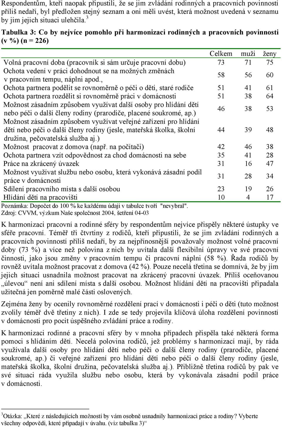 3 Tabulka 3: Co by nejvíce pomohlo při harmonizaci rodinných a pracovních povinnosti (v %) (n = 226) Celkem muži ženy Volná pracovní doba (pracovník si sám určuje pracovní dobu) 73 71 75 Ochota