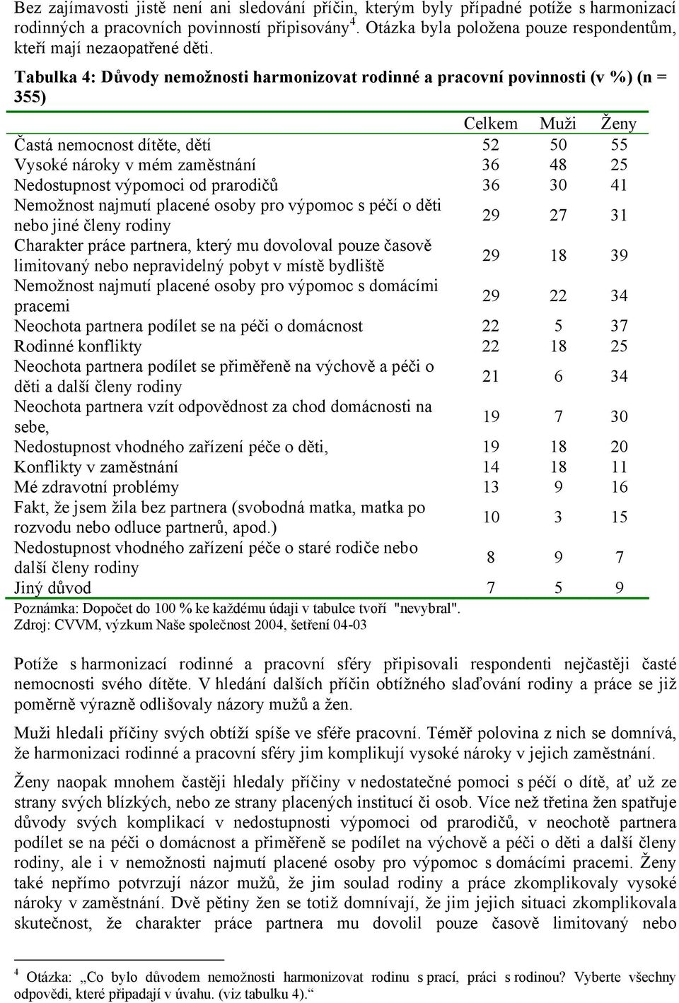 Tabulka 4: Důvody nemožnosti harmonizovat rodinné a pracovní povinnosti (v %) (n = 355) Celkem Muži Ženy Častá nemocnost dítěte, dětí 52 50 55 Vysoké nároky v mém zaměstnání 36 48 25 Nedostupnost