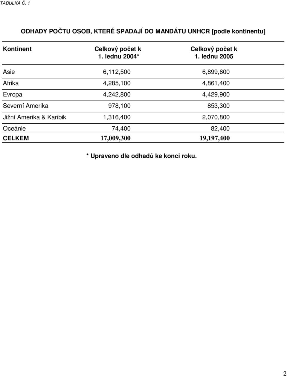 Celkový počet k 1. lednu 2004* 1.