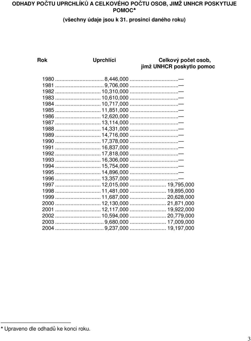 .. 1990... 17,378,000... 1991... 16,837,000... 1992... 17,818,000... 1993... 16,306,000... 1994... 15,754,000... 1995... 14,896,000... 1996... 13,357,000... 1997... 12,015,000... 19,795,000 1998.