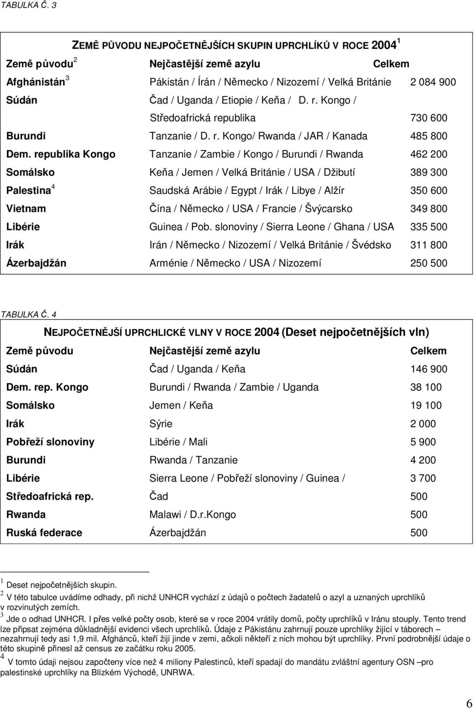 Uganda / Etiopie / Keňa / D. r. Kongo / Středoafrická republika 730 600 Burundi Tanzanie / D. r. Kongo/ Rwanda / JAR / Kanada 485 800 Dem.