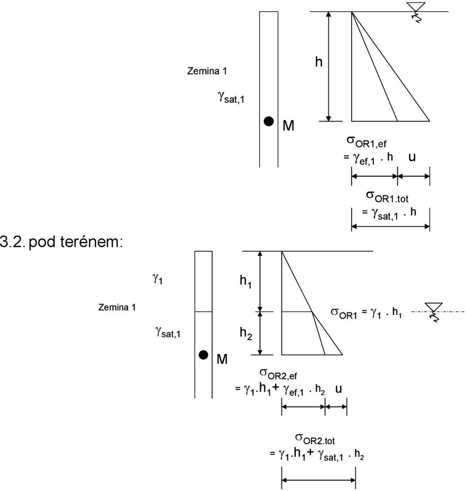 pod terénem: γ 1 h 1 Zemina 1 σ OR1 = γ 1.