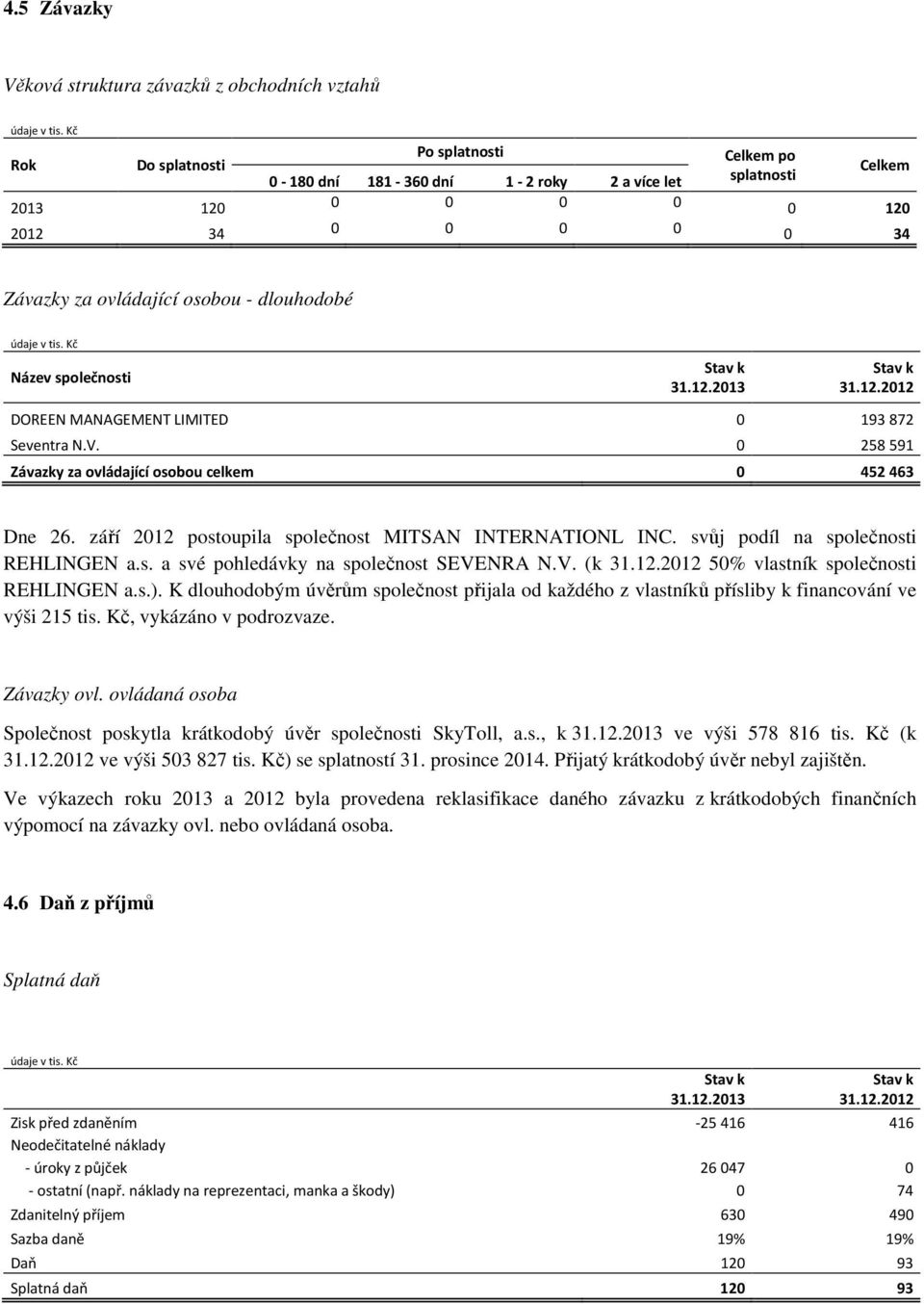 0 258 591 Závazky za ovládající osobou celkem 0 452 463 Dne 26. září 2012 postoupila společnost MITSAN INTERNATIONL INC. svůj podíl na společnosti REHLINGEN a.s. a své pohledávky na společnost SEVENRA N.