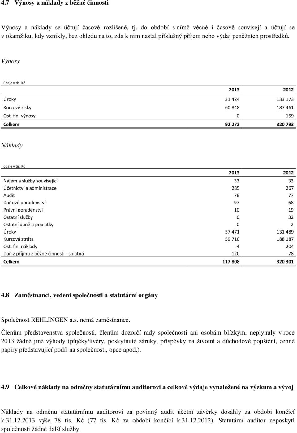 Výnosy 2013 2012 Úroky 31424 133173 Kurzové zisky 60848 187461 Ost. fin.