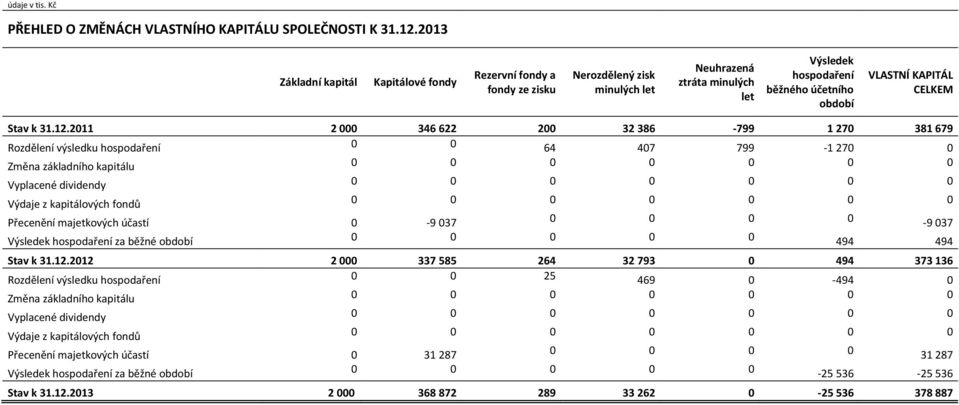 Stav k 31.12.