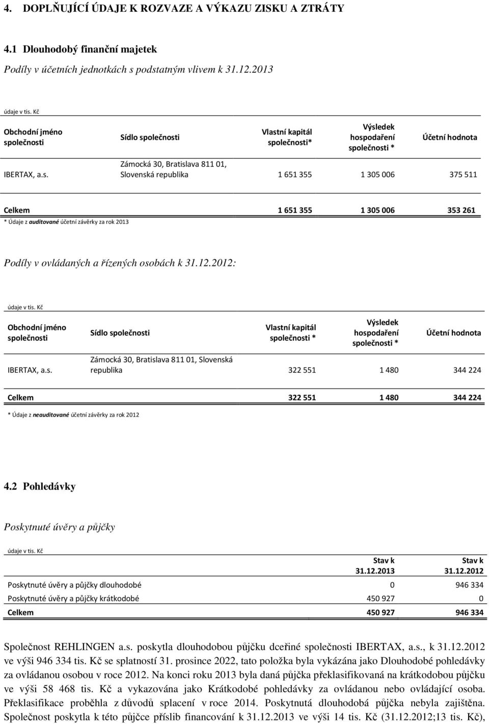 Slovenská republika 1651355 1305006 375511 Celkem 1 651 355 1 305 006 353 261 * Údaje z auditované účetní závěrky za rok 2013 Podíly v ovládaných a řízených osobách k 31.12.