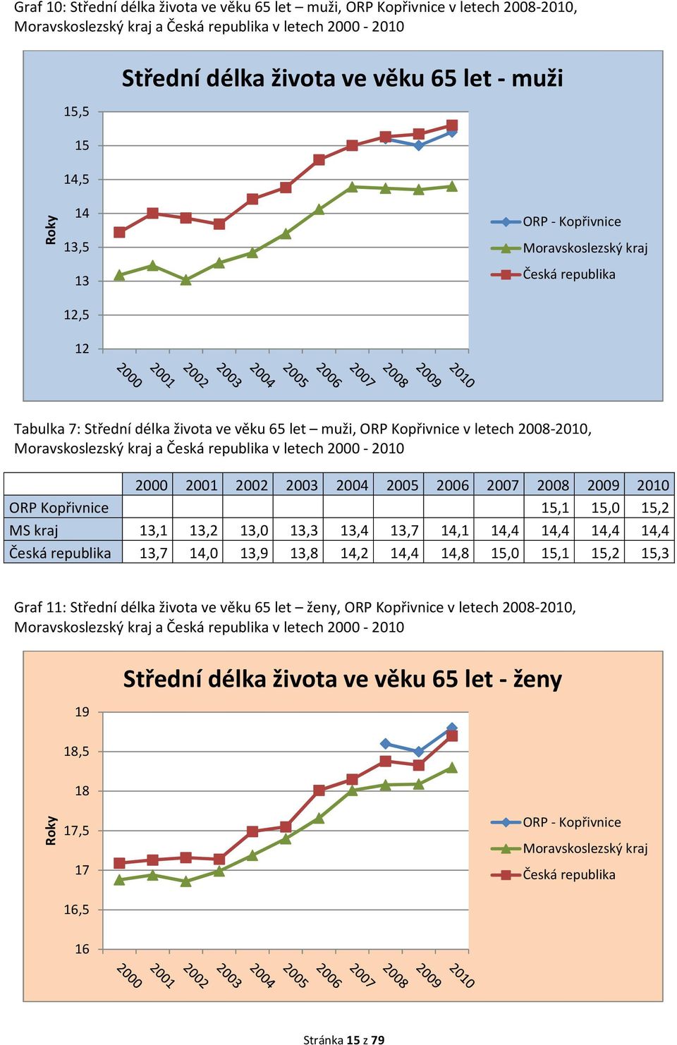 15,0 15,2 MS kraj 13,1 13,2 13,0 13,3 13,4 13,7 14,1 14,4 14,4 14,4 14,4 13,7 14,0 13,9 13,8 14,2 14,4 14,8 15,0 15,1 15,2 15,3 Graf 11: Střední délka života ve věku 65 let ženy, v