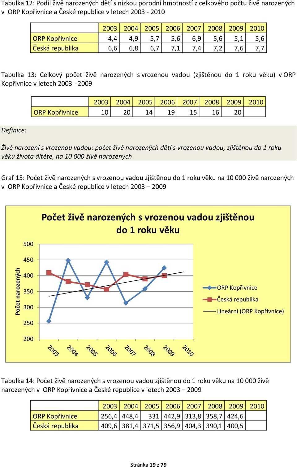 narozených dětí s vrozenou vadou, zjištěnou do 1 roku věku života dítěte, na 10 000 živě narozených Graf 15: Počet živě narozených s vrozenou vadou zjištěnou do 1 roku věku na 10 000 živě narozených