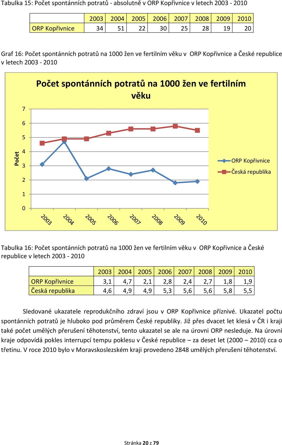 2,8 2,4 2,7 1,8 1,9 4,6 4,9 4,9 5,3 5,6 5,6 5,8 5,5 Sledované ukazatele reprodukčního zdraví jsou v příznivé. Ukazatel počtu spontánních potratů je hluboko pod průměrem České republiky.