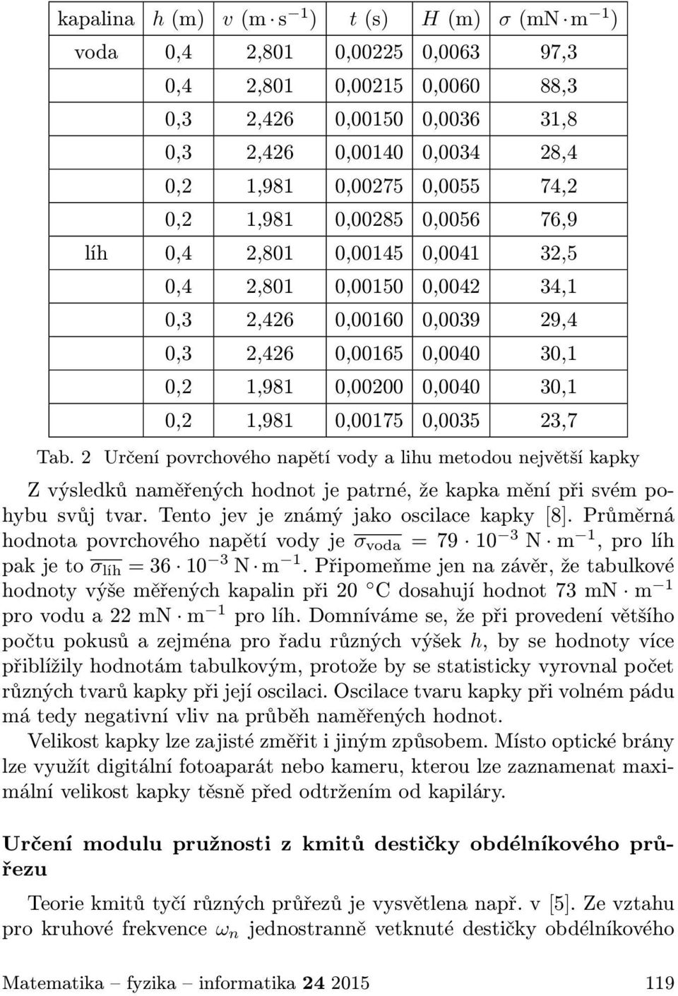 0,00175 0,0035 23,7 Tab. 2 Určení povrchového napětí vody a lihu metodou největší kapky Z výsledků naměřených hodnot je patrné, že kapka mění při svém pohybu svůj tvar.