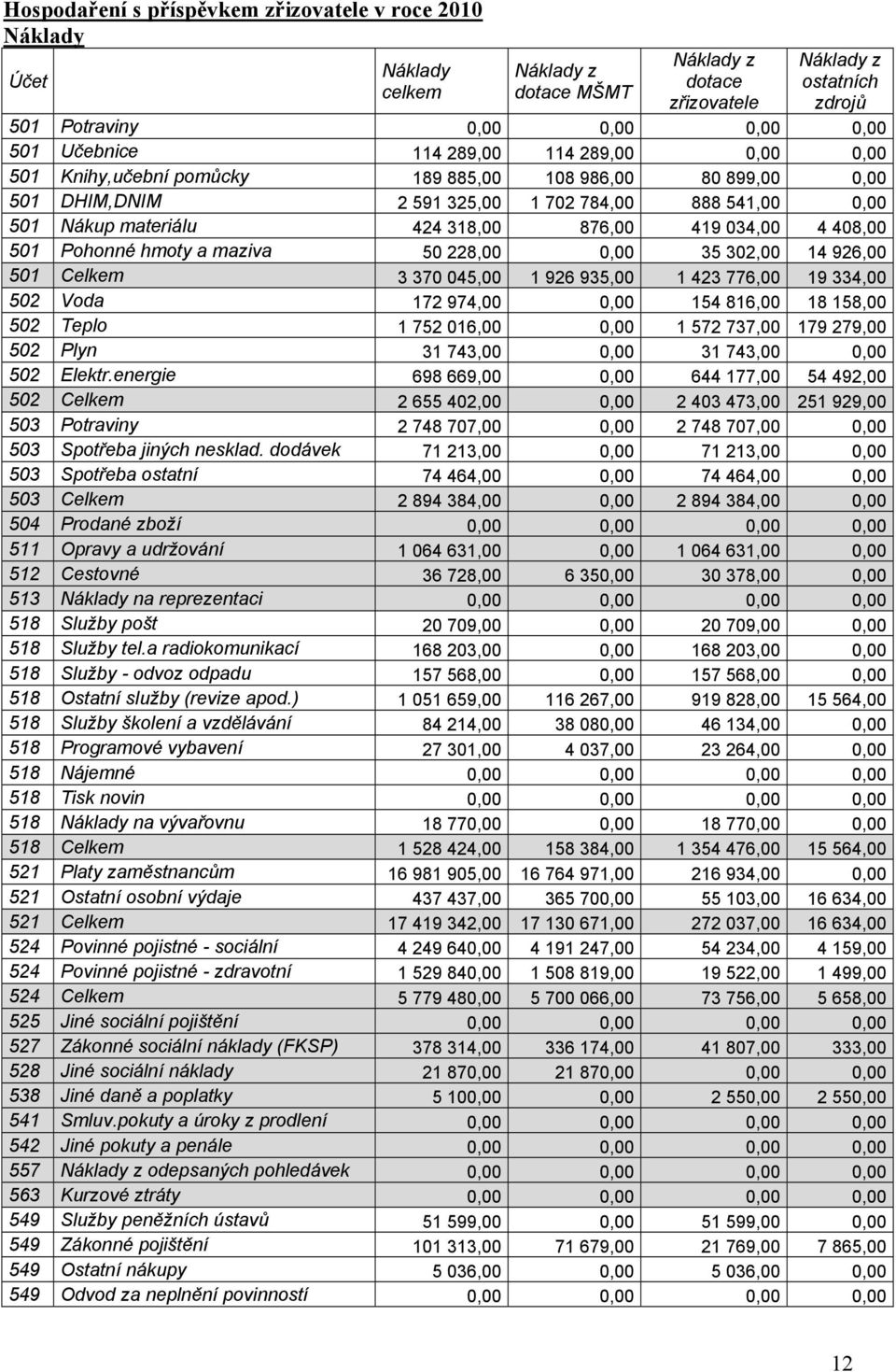 a maziva 50 228,00 0,00 35 302,00 14 926,00 501 Celkem 3 370 045,00 1 926 935,00 1 423 776,00 19 334,00 502 Voda 172 974,00 0,00 154 816,00 18 158,00 502 Teplo 1 752 016,00 0,00 1 572 737,00 179