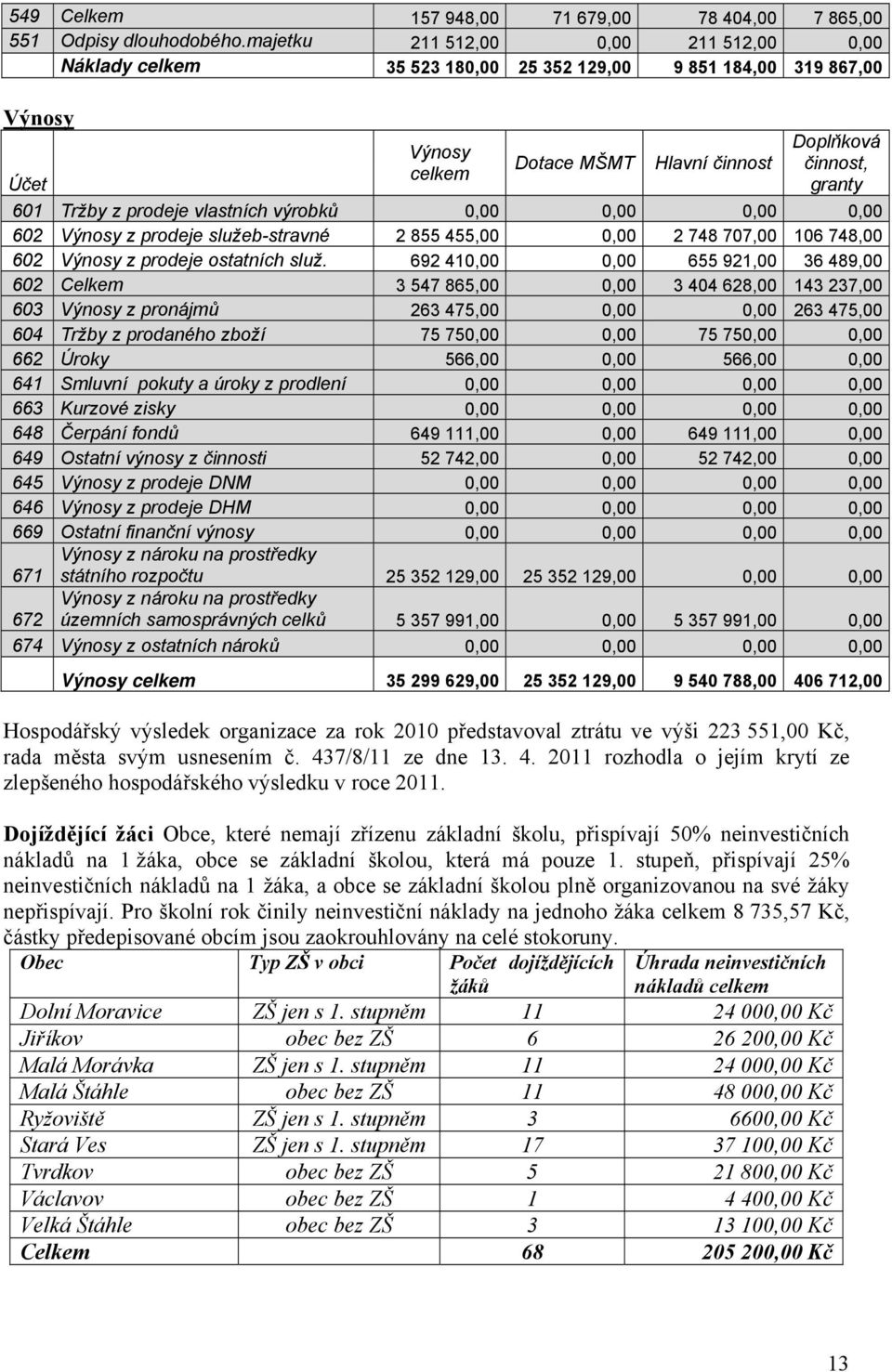 prodeje vlastních výrobků 0,00 0,00 0,00 0,00 602 Výnosy z prodeje služeb-stravné 2 855 455,00 0,00 2 748 707,00 106 748,00 602 Výnosy z prodeje ostatních služ.