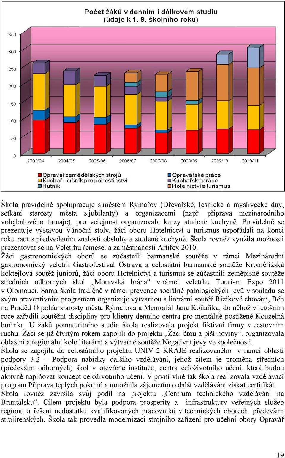 Pravidelně se prezentuje výstavou Vánoční stoly, žáci oboru Hotelnictví a turismus uspořádali na konci roku raut s předvedením znalostí obsluhy a studené kuchyně.