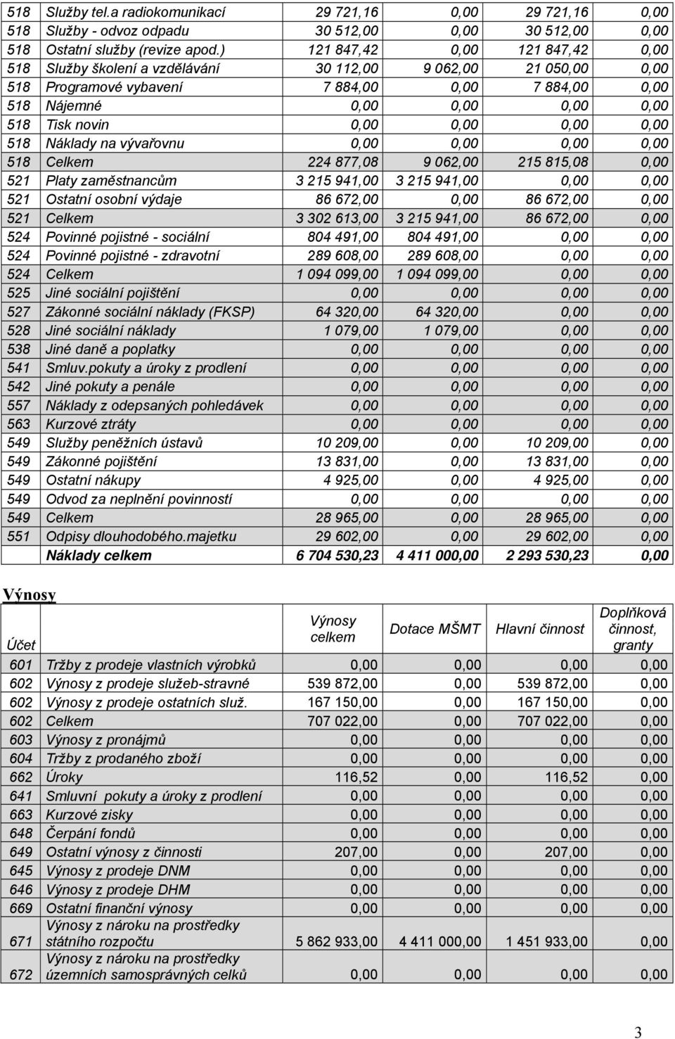 0,00 0,00 0,00 0,00 518 Náklady na vývařovnu 0,00 0,00 0,00 0,00 518 Celkem 224 877,08 9 062,00 215 815,08 0,00 521 Platy zaměstnancům 3 215 941,00 3 215 941,00 0,00 0,00 521 Ostatní osobní výdaje 86