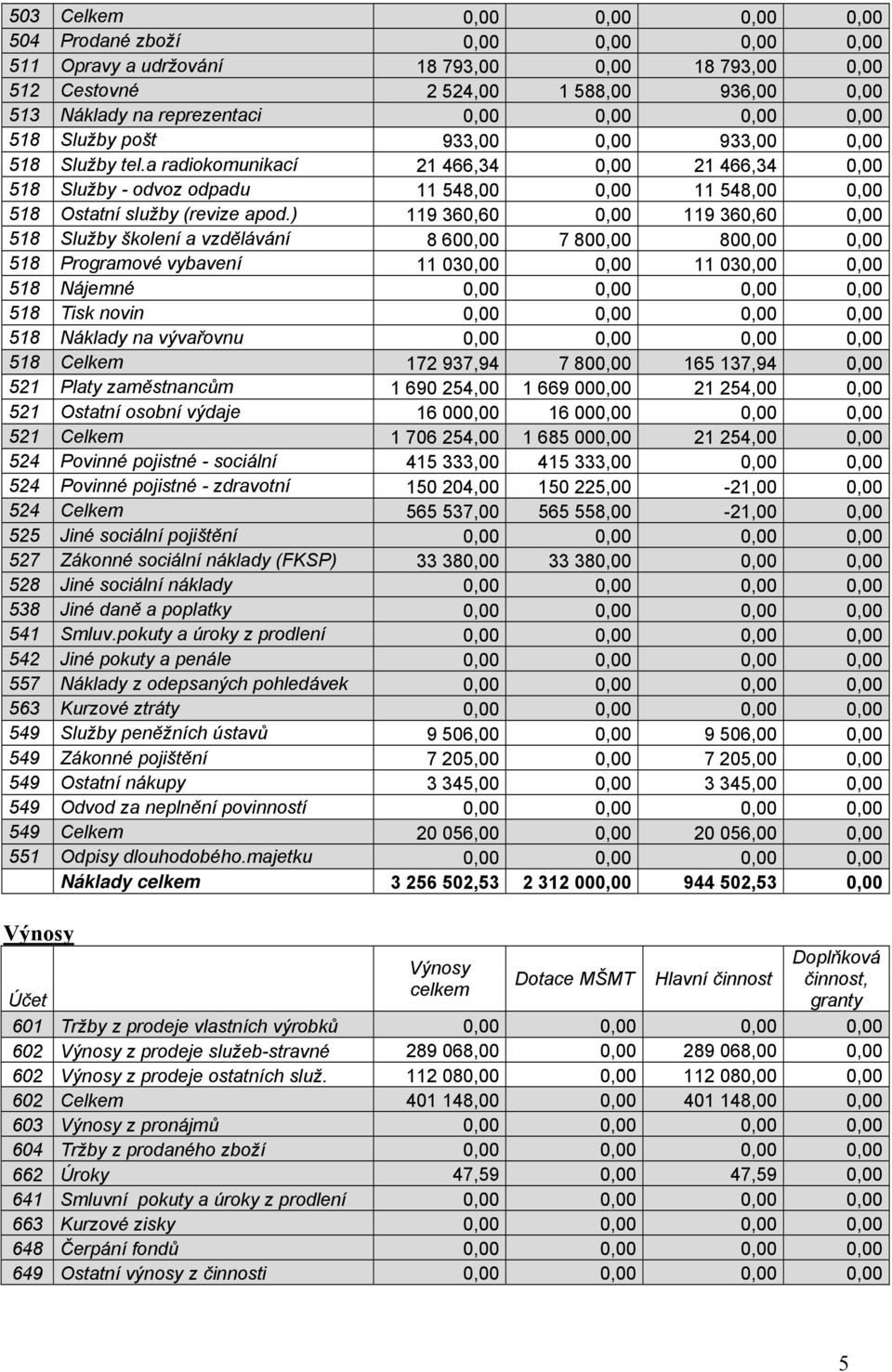 a radiokomunikací 21 466,34 0,00 21 466,34 0,00 518 Služby - odvoz odpadu 11 548,00 0,00 11 548,00 0,00 518 Ostatní služby (revize apod.