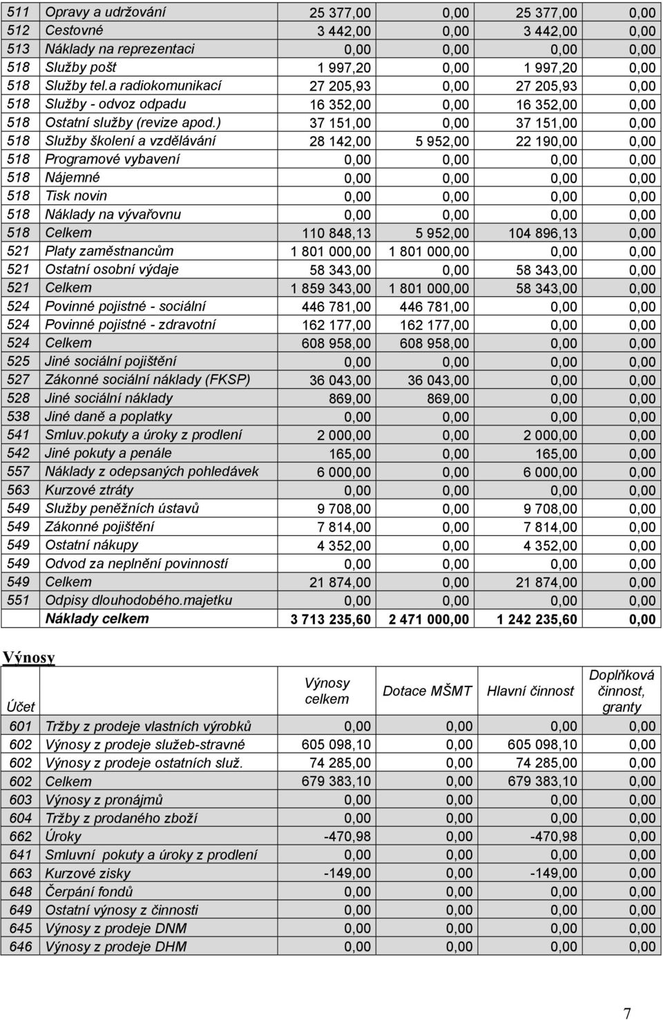 ) 37 151,00 0,00 37 151,00 0,00 518 Služby školení a vzdělávání 28 142,00 5 952,00 22 190,00 0,00 518 Programové vybavení 0,00 0,00 0,00 0,00 518 Nájemné 0,00 0,00 0,00 0,00 518 Tisk novin 0,00 0,00