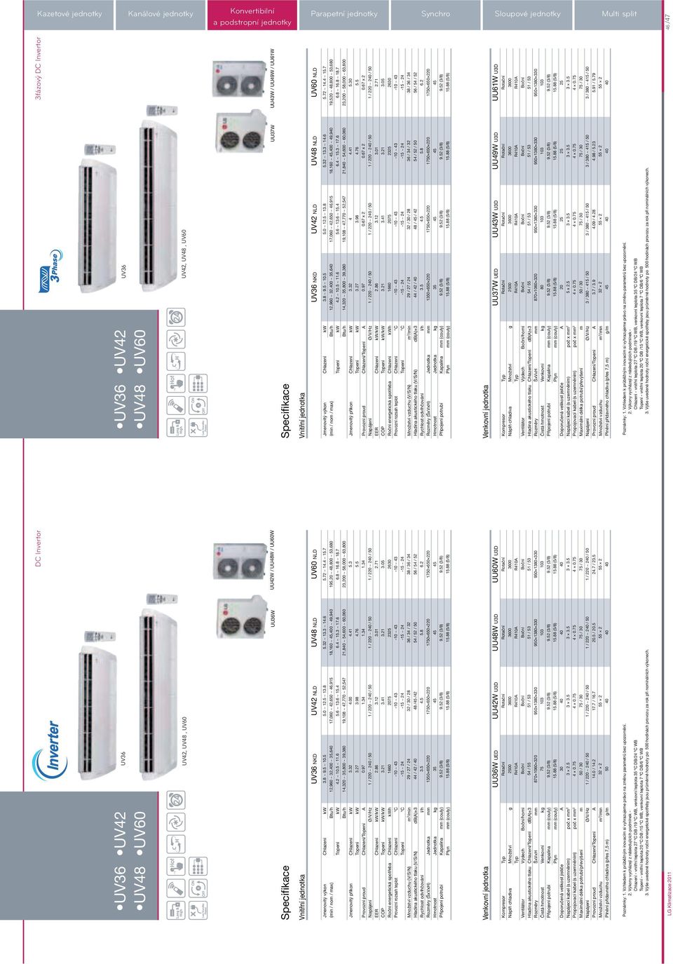 7 (min / nom / max) Btu/h 12,960 ~ 32,0 ~,6 17,060 ~ 42,6 ~ 46,915 18,160 ~,0 ~ 49,9 195, ~ 48,800 ~ 53,680 4.2 ~ 10.5 ~ 11.6 5.6 ~ 13.6 ~ 15.4 6.4 ~ 15.3 ~ 17.6 6.8 ~ 16.8 ~ 18.