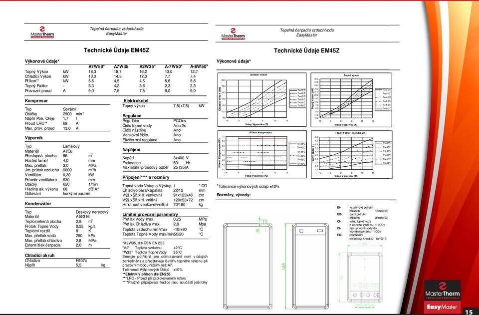 p etlak MPa Jm. pr tok vzduchu 6 m 3 /h Ventilátor,3 kw Pr m r ventilátoru 63 mm Otá ky 65 1/min Hladina ak.