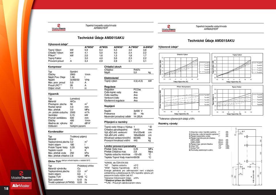 pr tok vzduchu 25 m 3 /h Ventilátor,15 kw Pr m r ventilátoru 63 mm Otá ky 4 1/min Hladina ak.