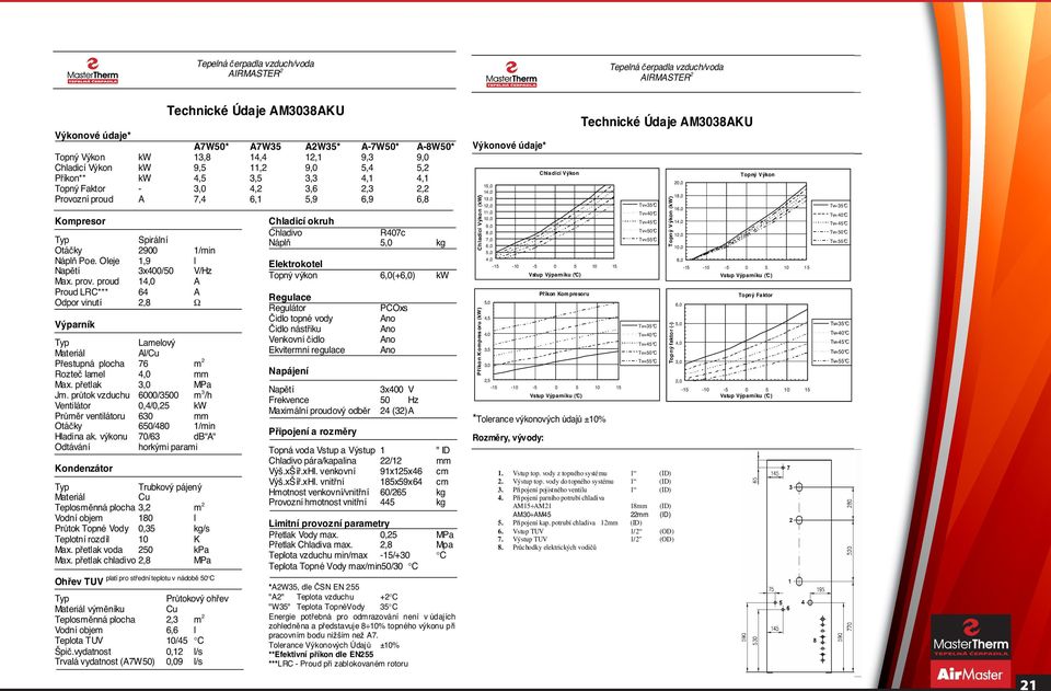 p etlak MPa Jm. pr tok vzduchu 6/35 m 3 /h Ventilátor,4/,25 kw Pr m r ventilátoru 63 mm Otá ky 65/48 1/min Hladina ak.