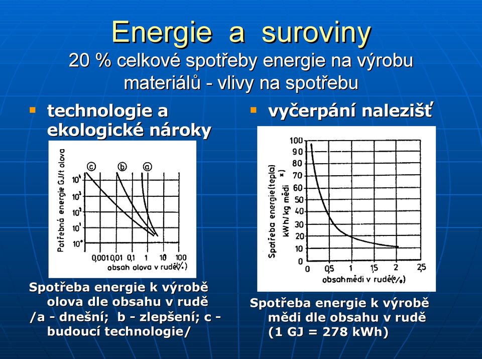 energie k výrobě olova dle obsahu v rudě /a - dnešní; b - zlepšení; c -