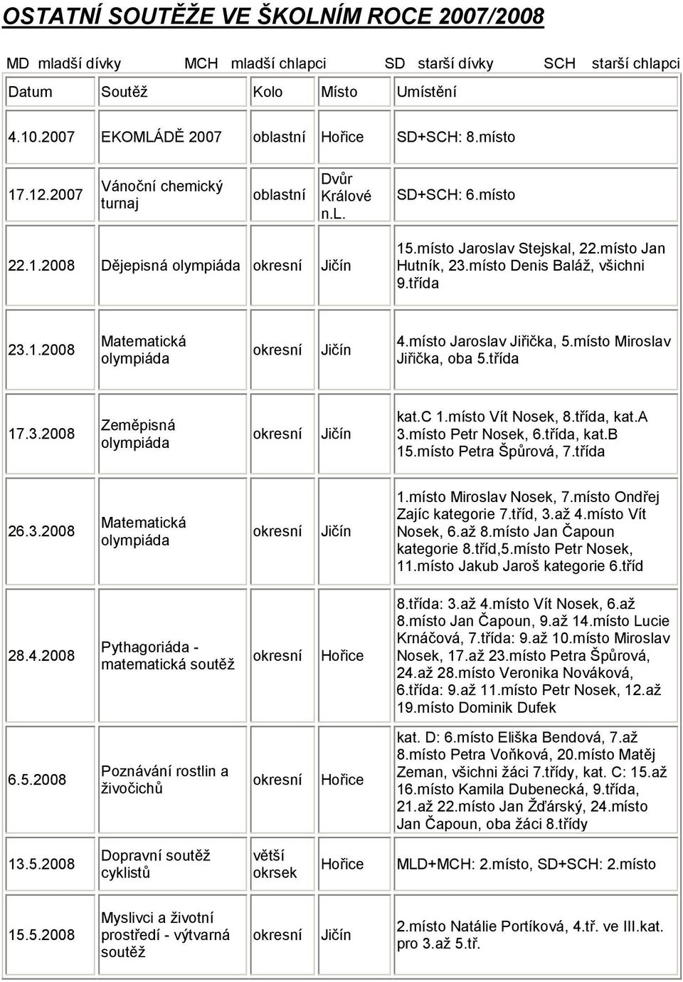 místo Denis Baláž, všichni 9.třída 23.1.2008 Matematická olympiáda Jičín 4.místo Jaroslav Jiřička, 5.místo Miroslav Jiřička, oba 5.třída 17.3.2008 Zeměpisná olympiáda Jičín kat.c 1.místo Vít Nosek, 8.