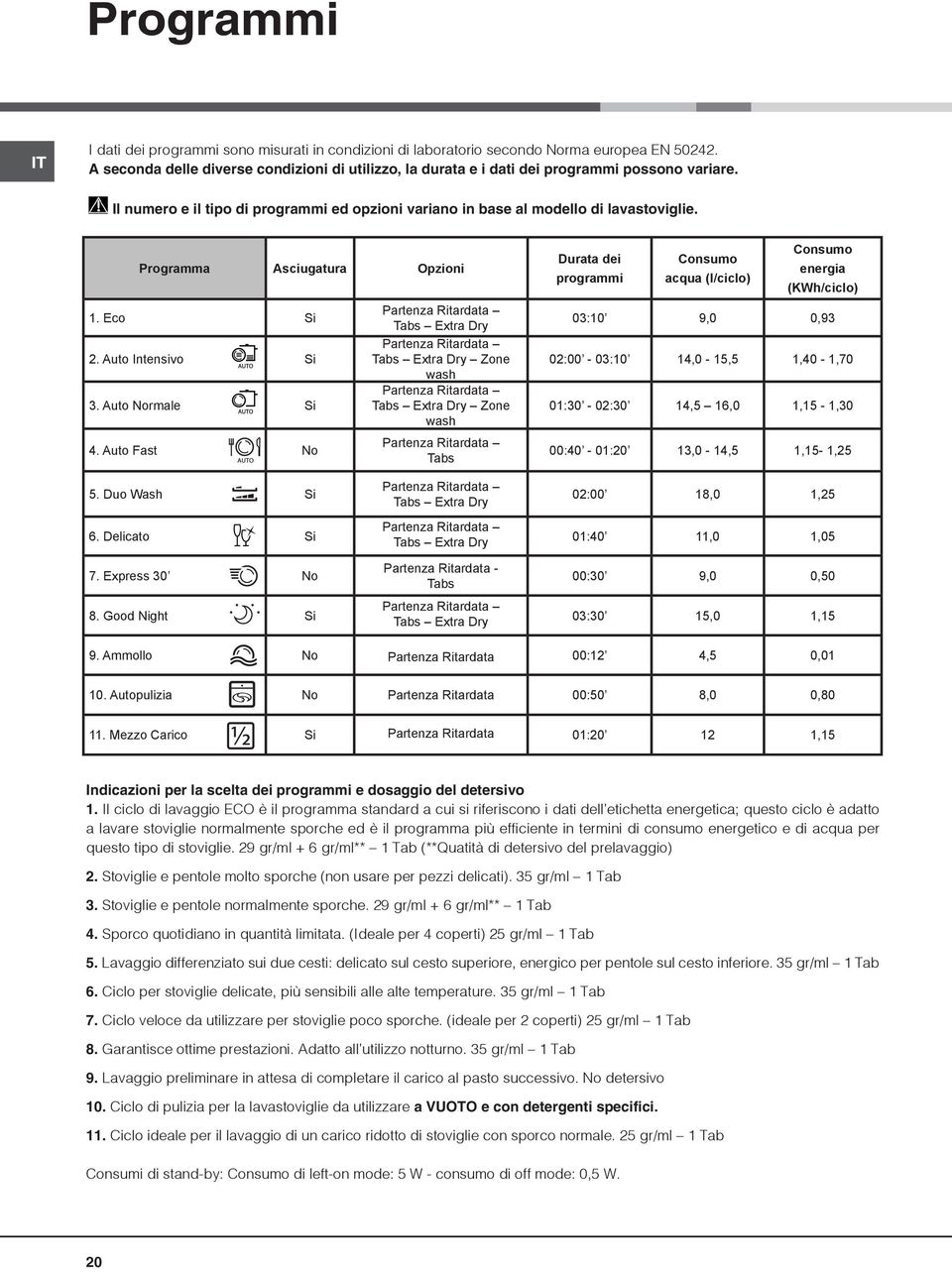 Programma Asciugatura Opzioni 1. Eco Si 2. Auto Intensivo Si 3. Auto Normale Si 4.