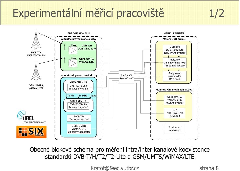 Rozbočovač Anaylzátor kvality videa R&S DVQ Monitorování mobilních služeb T2-MI 10 MHz 1pps Slave SFU Tx DVB-T2/T2-Lite Testovací vysílač DVB-T/H Testovací vysílač GSM, UMTS, WiMAX, LTE FSQ