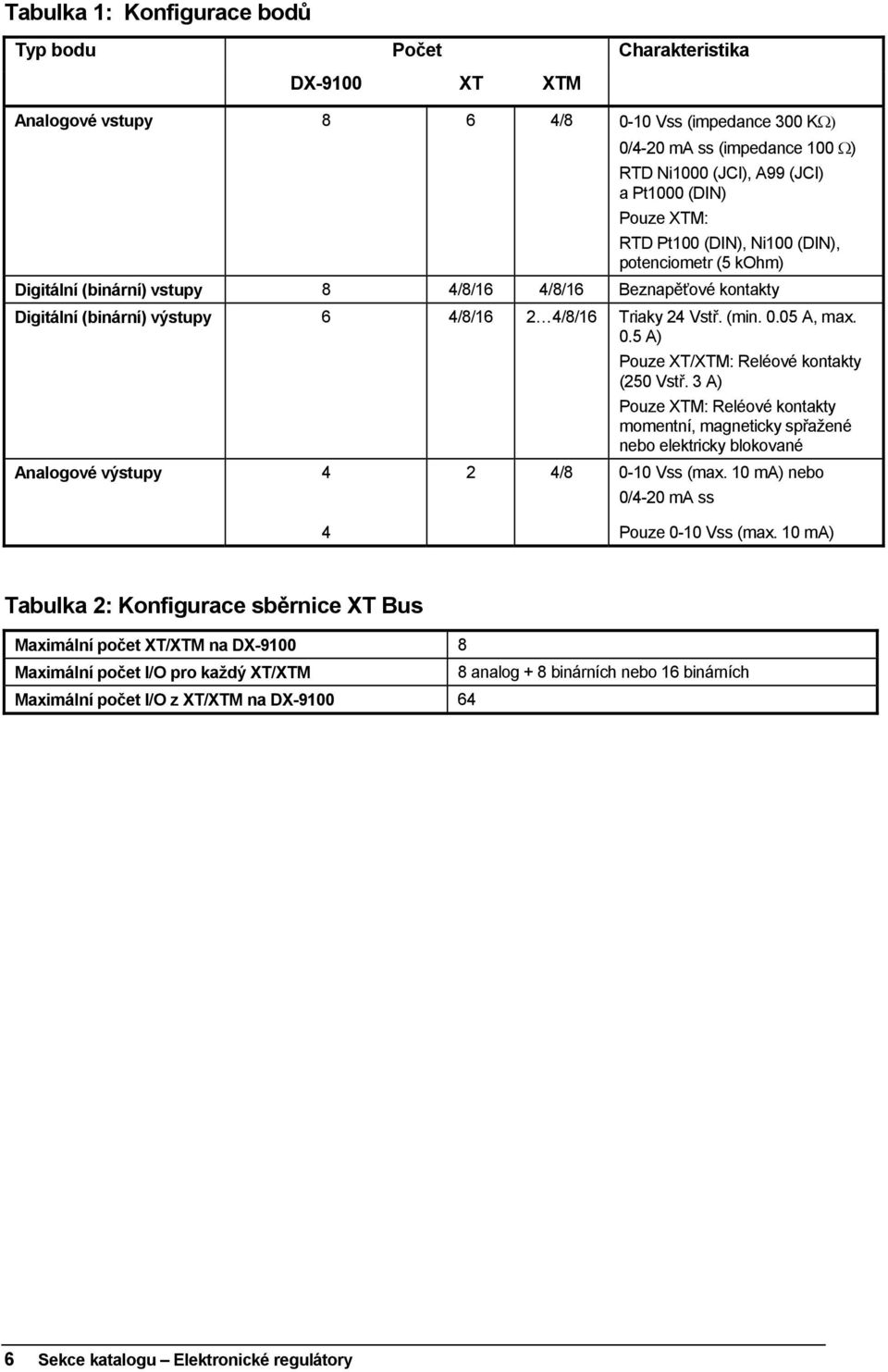 0.05 A, max. 0.5 A) Pouze XT/XTM: Reléové kontakty (250 Vstř. 3 A) Pouze XTM: Reléové kontakty momentní, magneticky spřažené nebo elektricky blokované Analogové výstupy 4 2 4/8 0-10 Vss (max.