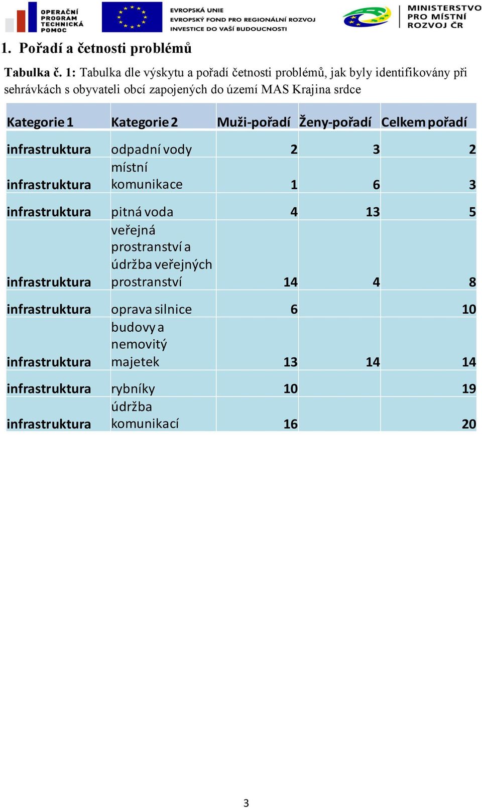 Kategorie 1 Kategorie 2 Muži-pořadí Ženy-pořadí Celkem pořadí infrastruktura odpadní vody 2 3 2 místní infrastruktura komunikace 1 6 3