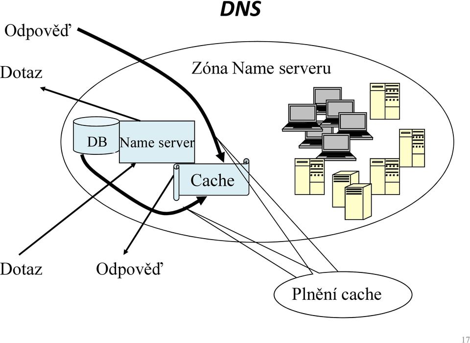 Name server Cache