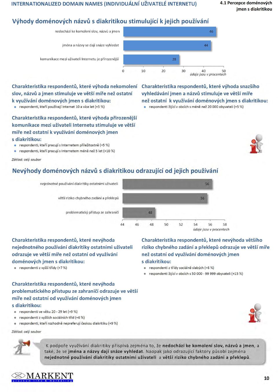 míře než ostatní vyhledávání jmen a názvů stimuluje ve větší míře k využívání doménových jmen s diakritikou: než ostatní k využívání doménových jmen s diakritikou: respondenti, kteří používají