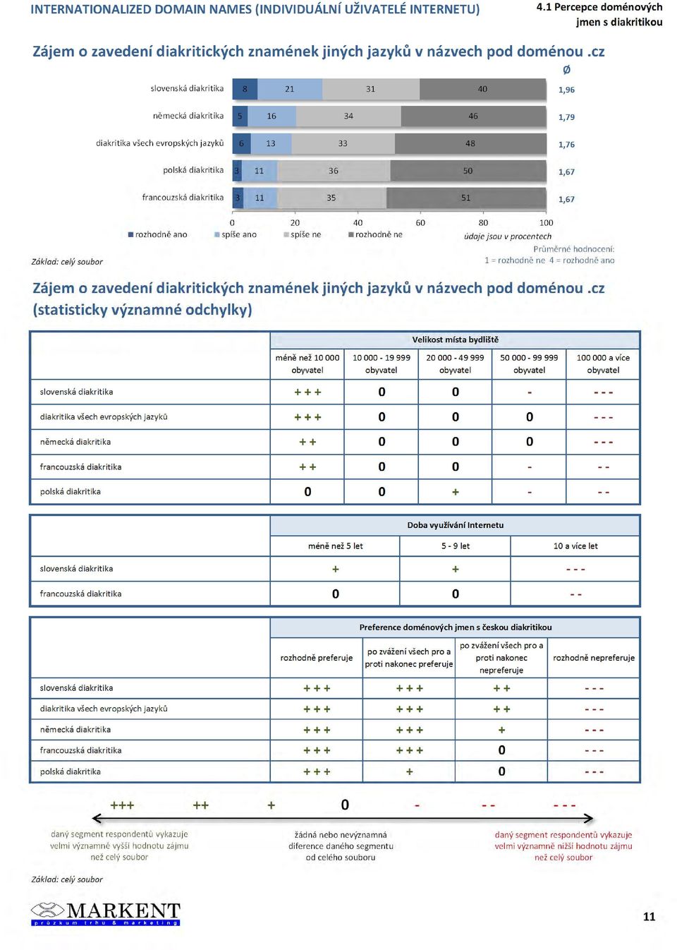 spíše ano spíše ne rozhodně ne Průměrné hodnocení: 1 = rozhodně ne 4 = rozhodně ano Zájem o zavedení diakritických znamének jiných jazyků v názvech pod doménou.